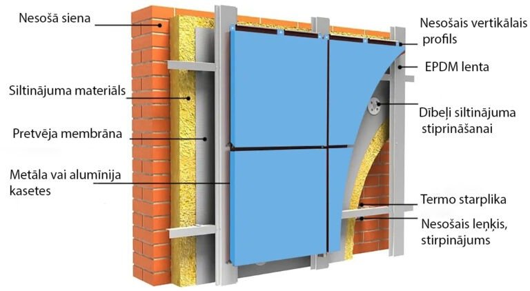 Ventilējamās fasādes mezgls, kas ietver sevī siltināšanu, karkasu un ventilējamās fasādes loksnes